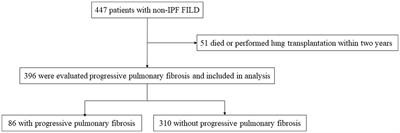 Changes in patient-reported outcomes in patients with non-idiopathic pulmonary fibrosis fibrotic interstitial lung disease and progressive pulmonary fibrosis